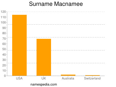 Surname Macnamee
