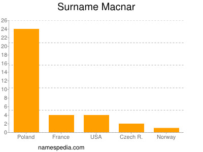 Surname Macnar