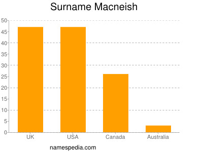 Surname Macneish