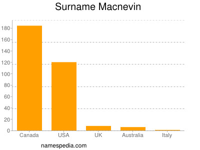 Surname Macnevin