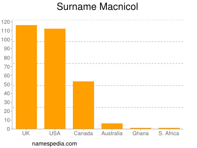 Surname Macnicol