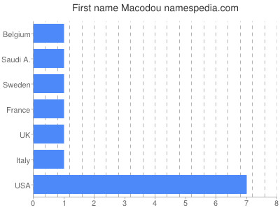 Given name Macodou