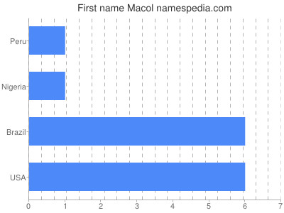 Given name Macol