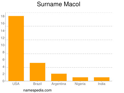 Surname Macol