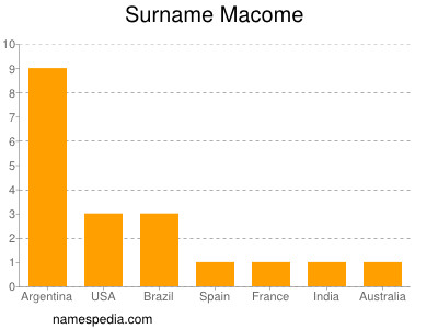 Surname Macome