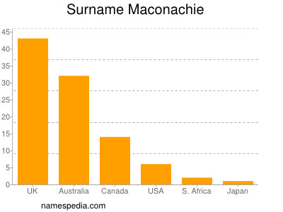 Surname Maconachie