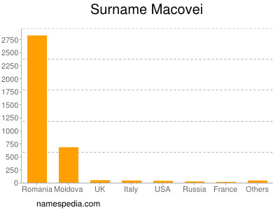Surname Macovei