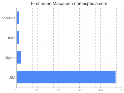 Given name Macqueen