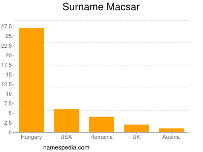 Surname Macsar