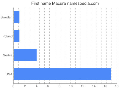 Given name Macura