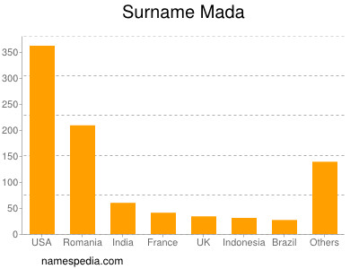 Surname Mada
