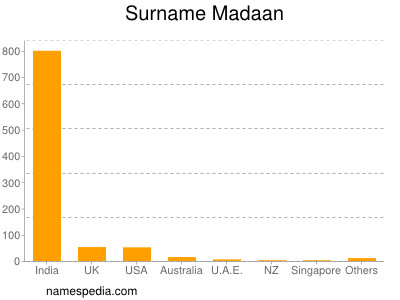 Surname Madaan