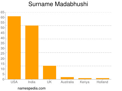 Surname Madabhushi