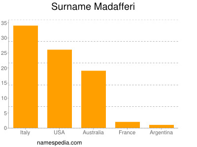 Surname Madafferi
