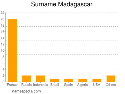 Surname Madagascar