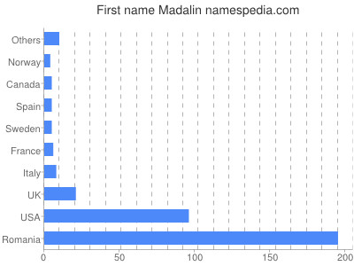 Given name Madalin