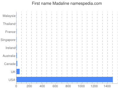 Given name Madaline