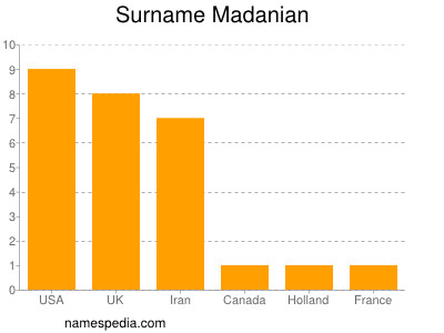 Surname Madanian