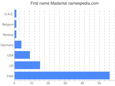 Given name Madanlal