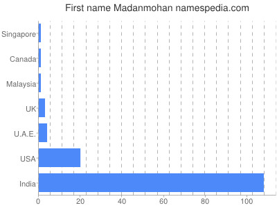 Given name Madanmohan