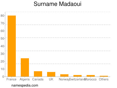 Surname Madaoui