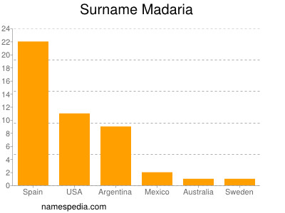 Surname Madaria