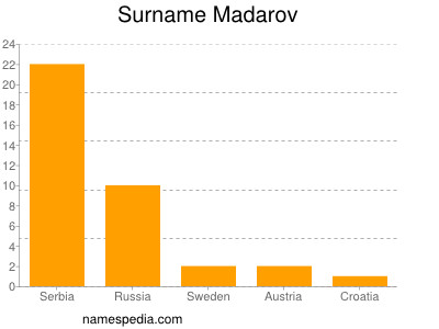 Surname Madarov