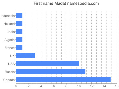 Given name Madat