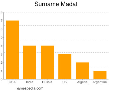 Surname Madat