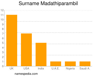 Surname Madathiparambil