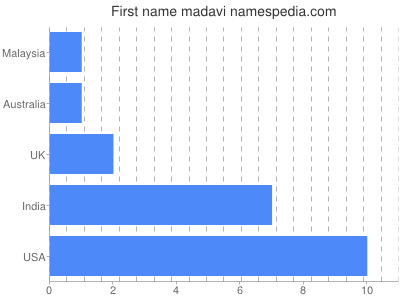 Given name Madavi