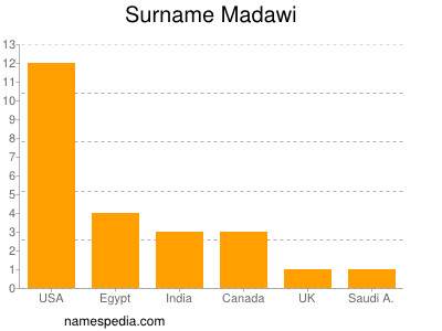 Surname Madawi