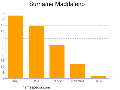 Surname Maddaleno