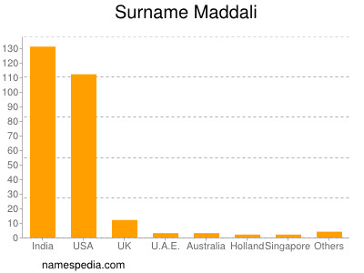 Surname Maddali