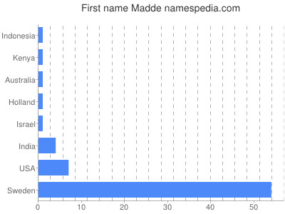 Given name Madde