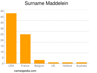 Surname Maddelein