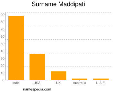 Surname Maddipati