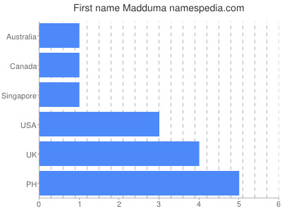 Given name Madduma