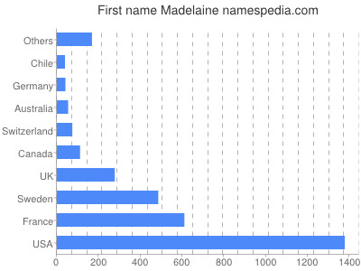 Given name Madelaine