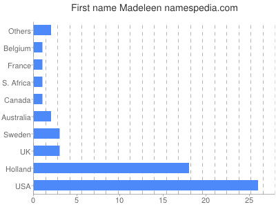 Given name Madeleen