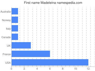 Given name Madeleina