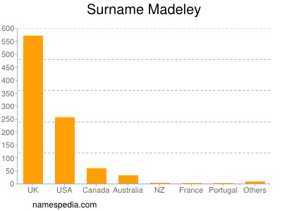 Surname Madeley