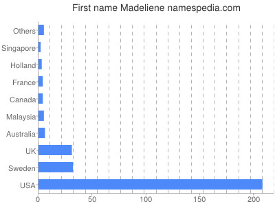 Given name Madeliene