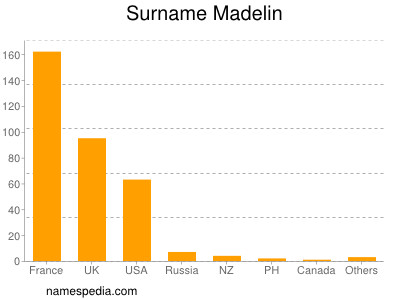 Surname Madelin