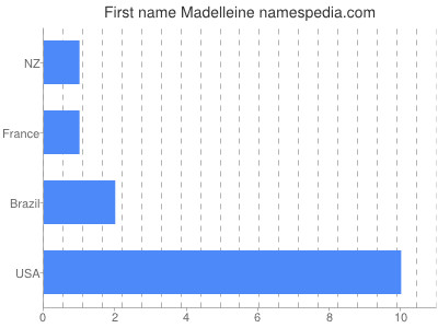 Given name Madelleine