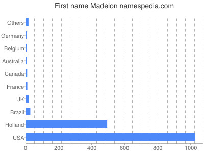 Given name Madelon