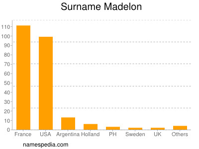 Surname Madelon