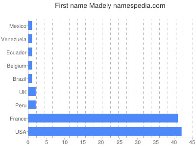 Given name Madely