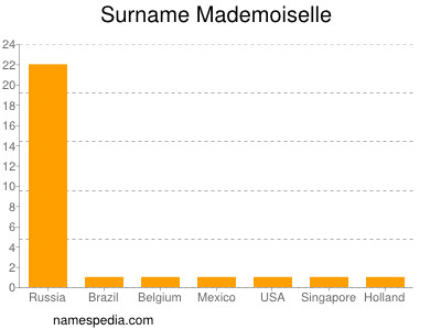 Surname Mademoiselle