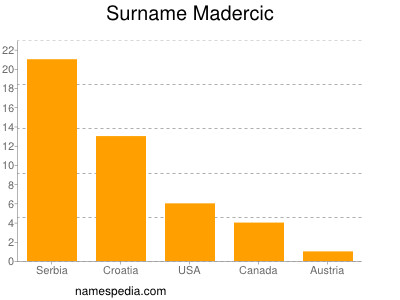 Surname Madercic